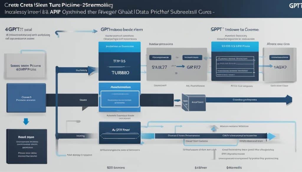 reducción de costos en API de GPT-4 Turbo